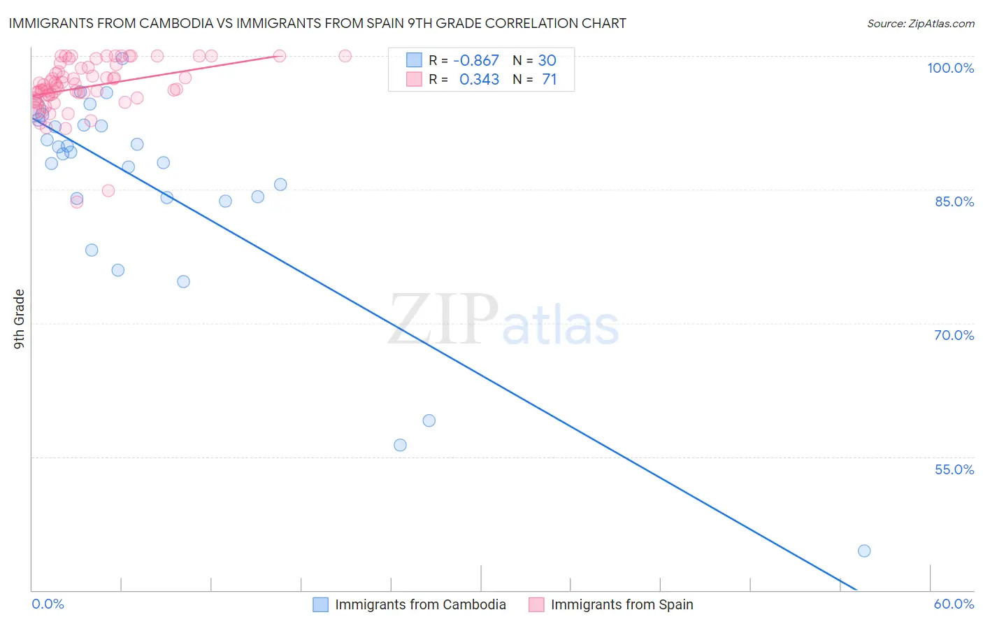 Immigrants from Cambodia vs Immigrants from Spain 9th Grade