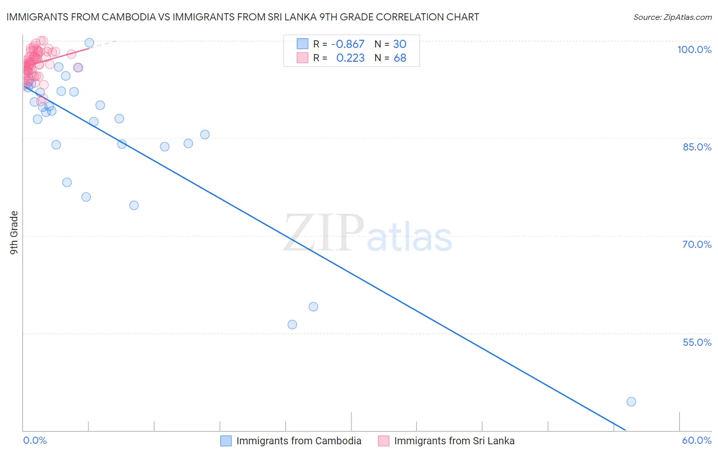 Immigrants from Cambodia vs Immigrants from Sri Lanka 9th Grade