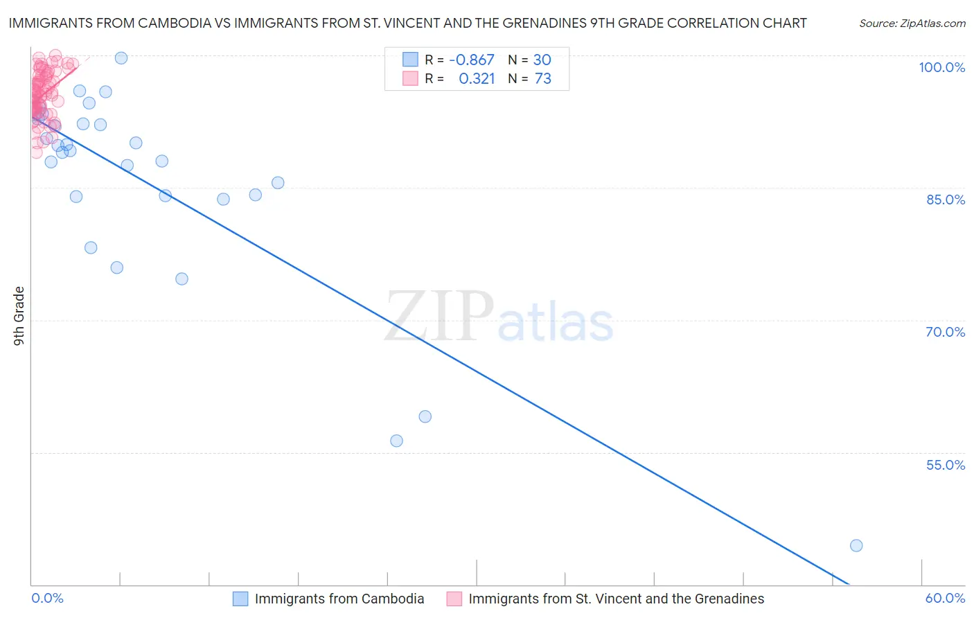 Immigrants from Cambodia vs Immigrants from St. Vincent and the Grenadines 9th Grade