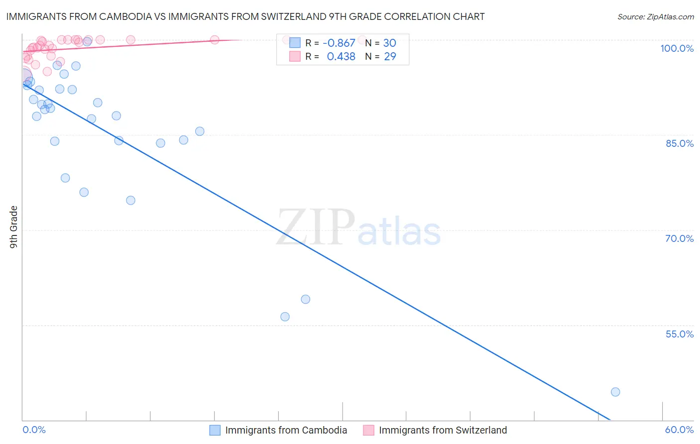 Immigrants from Cambodia vs Immigrants from Switzerland 9th Grade