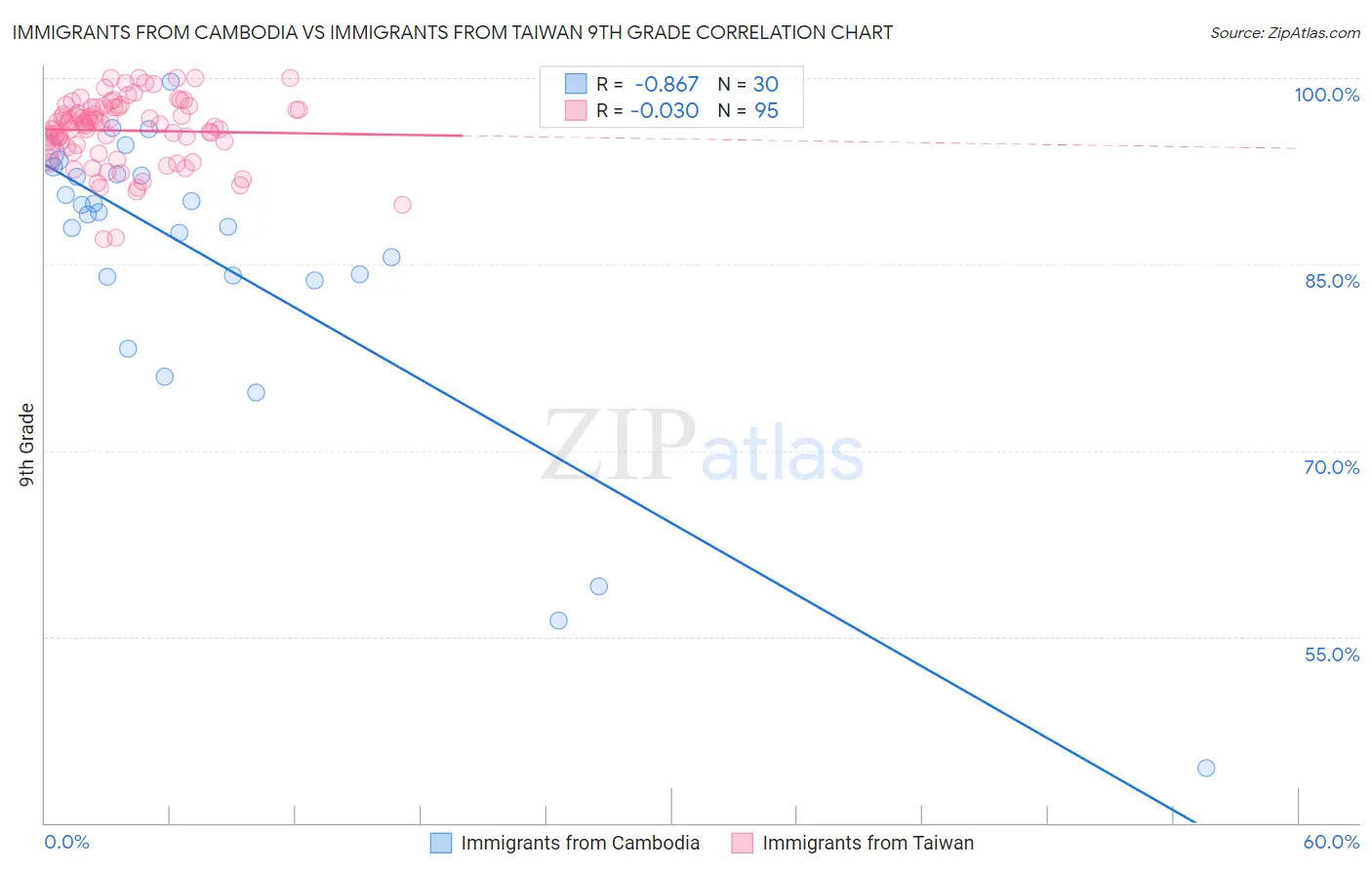 Immigrants from Cambodia vs Immigrants from Taiwan 9th Grade