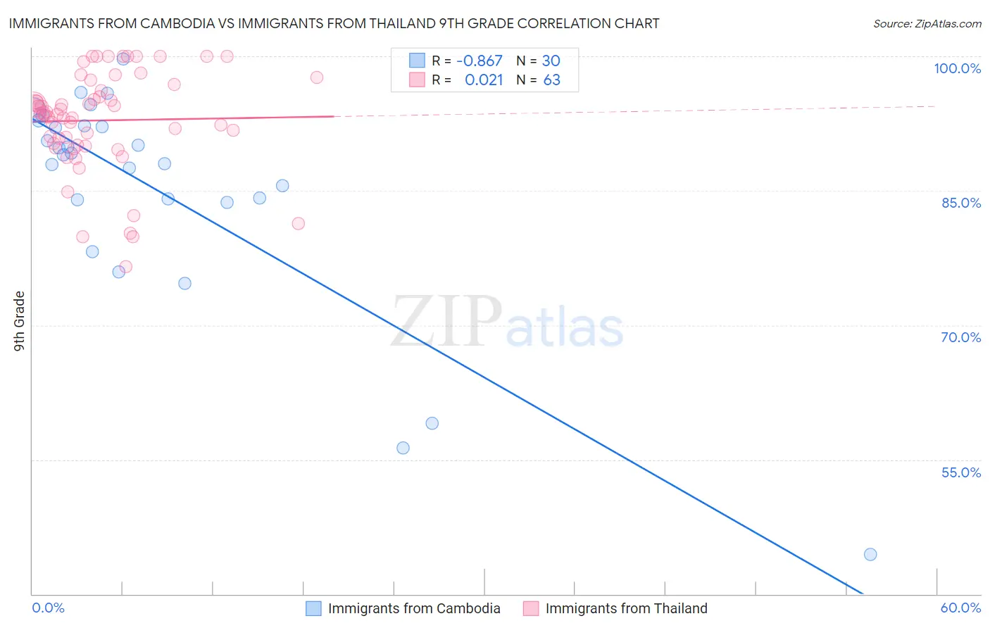 Immigrants from Cambodia vs Immigrants from Thailand 9th Grade