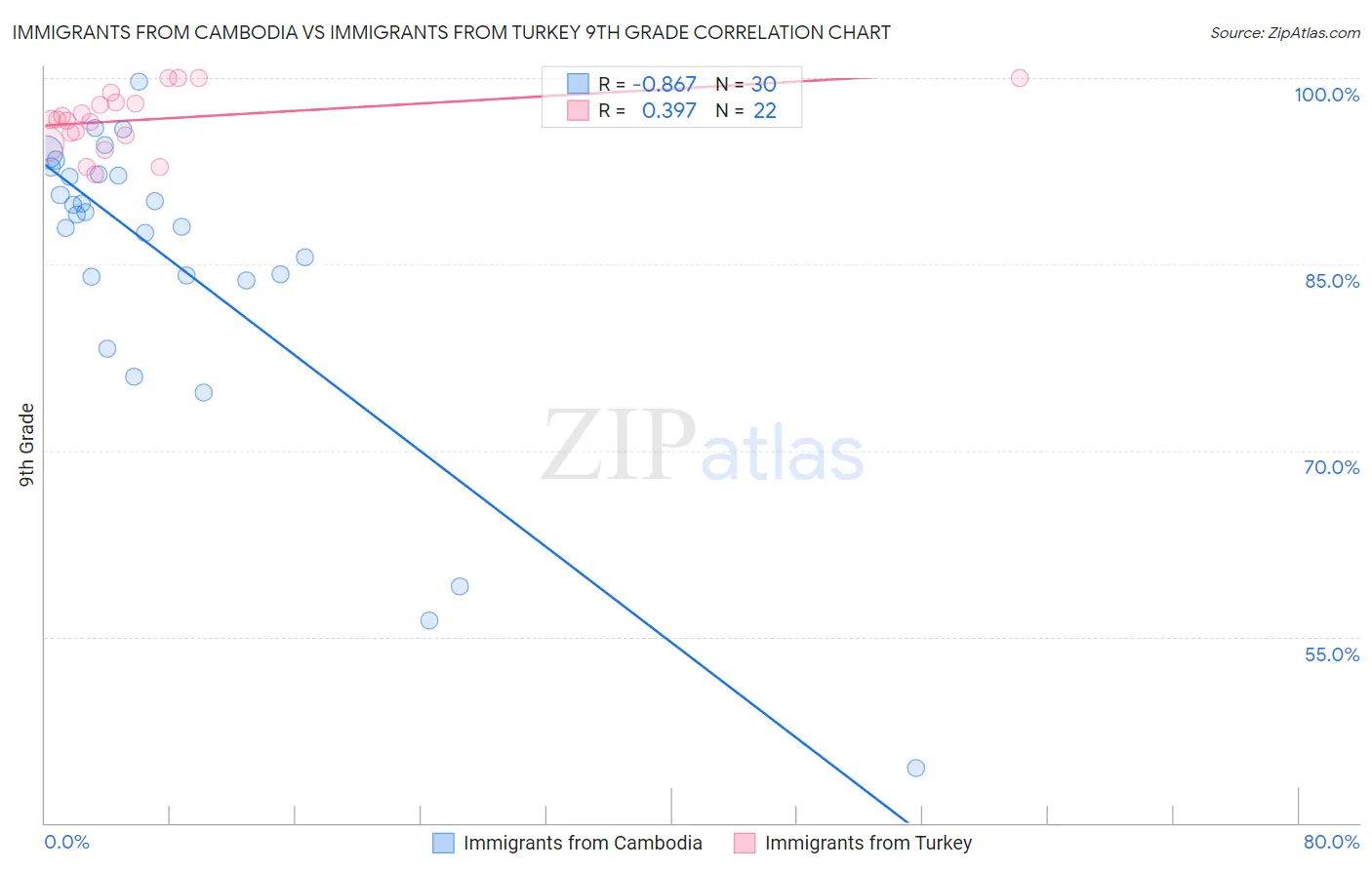 Immigrants from Cambodia vs Immigrants from Turkey 9th Grade