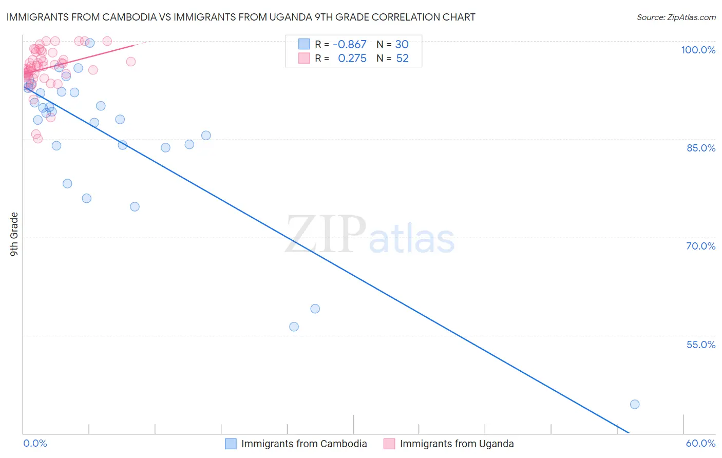 Immigrants from Cambodia vs Immigrants from Uganda 9th Grade