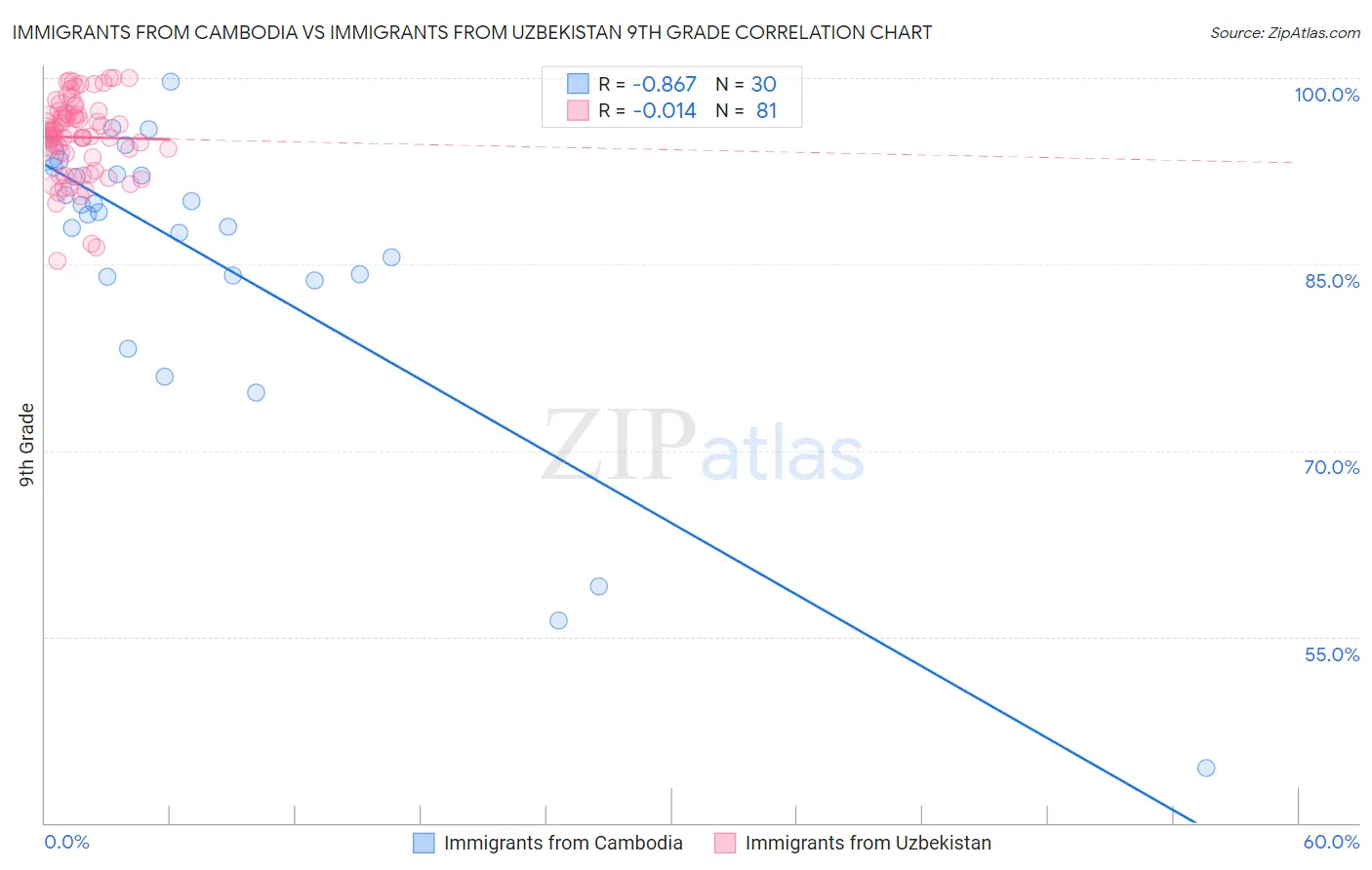 Immigrants from Cambodia vs Immigrants from Uzbekistan 9th Grade