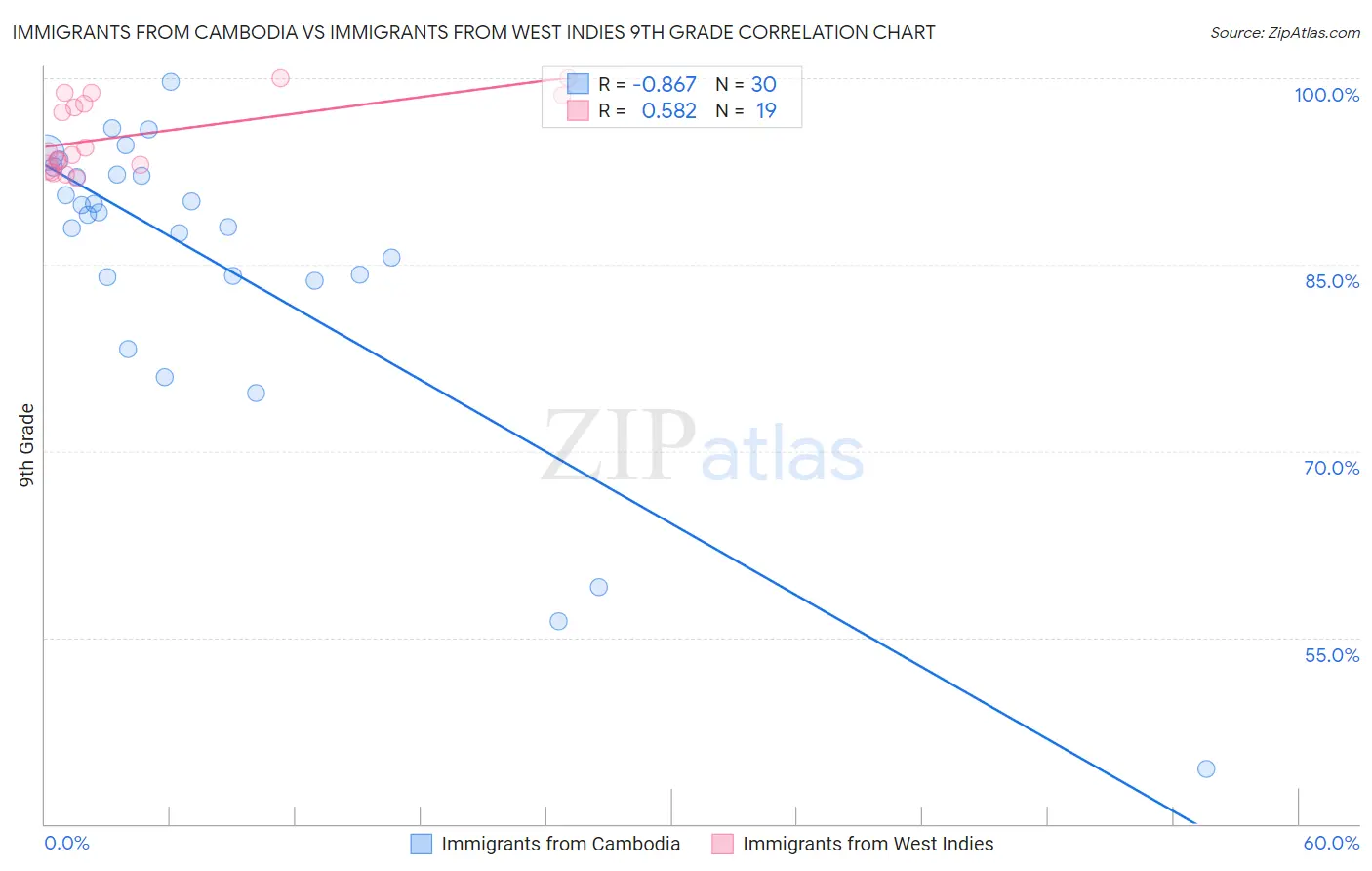 Immigrants from Cambodia vs Immigrants from West Indies 9th Grade