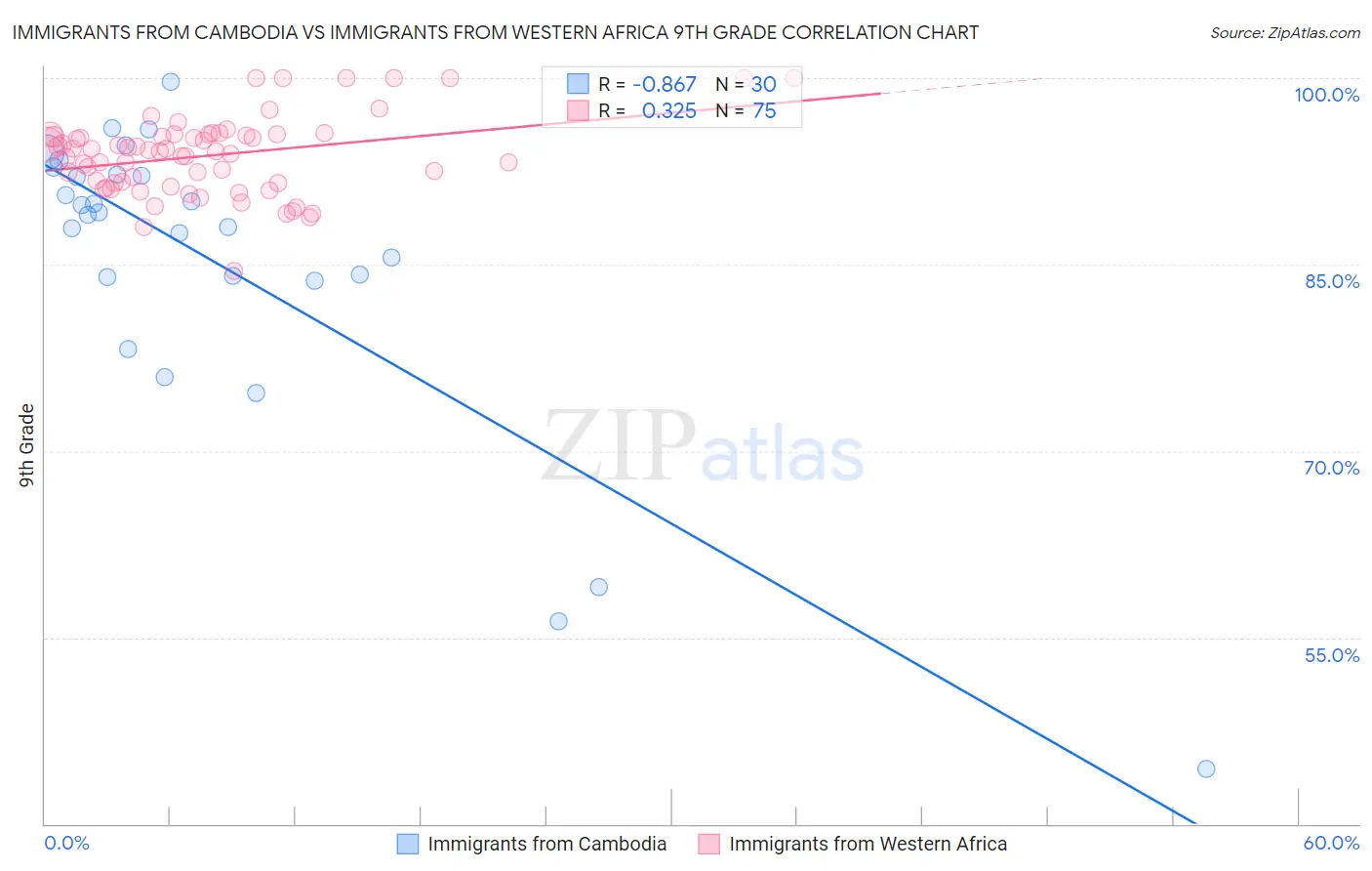 Immigrants from Cambodia vs Immigrants from Western Africa 9th Grade