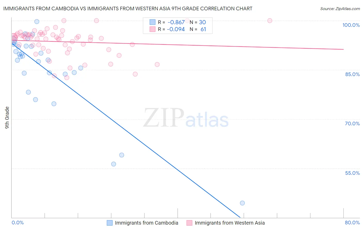 Immigrants from Cambodia vs Immigrants from Western Asia 9th Grade