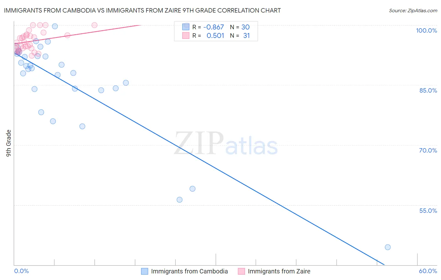 Immigrants from Cambodia vs Immigrants from Zaire 9th Grade