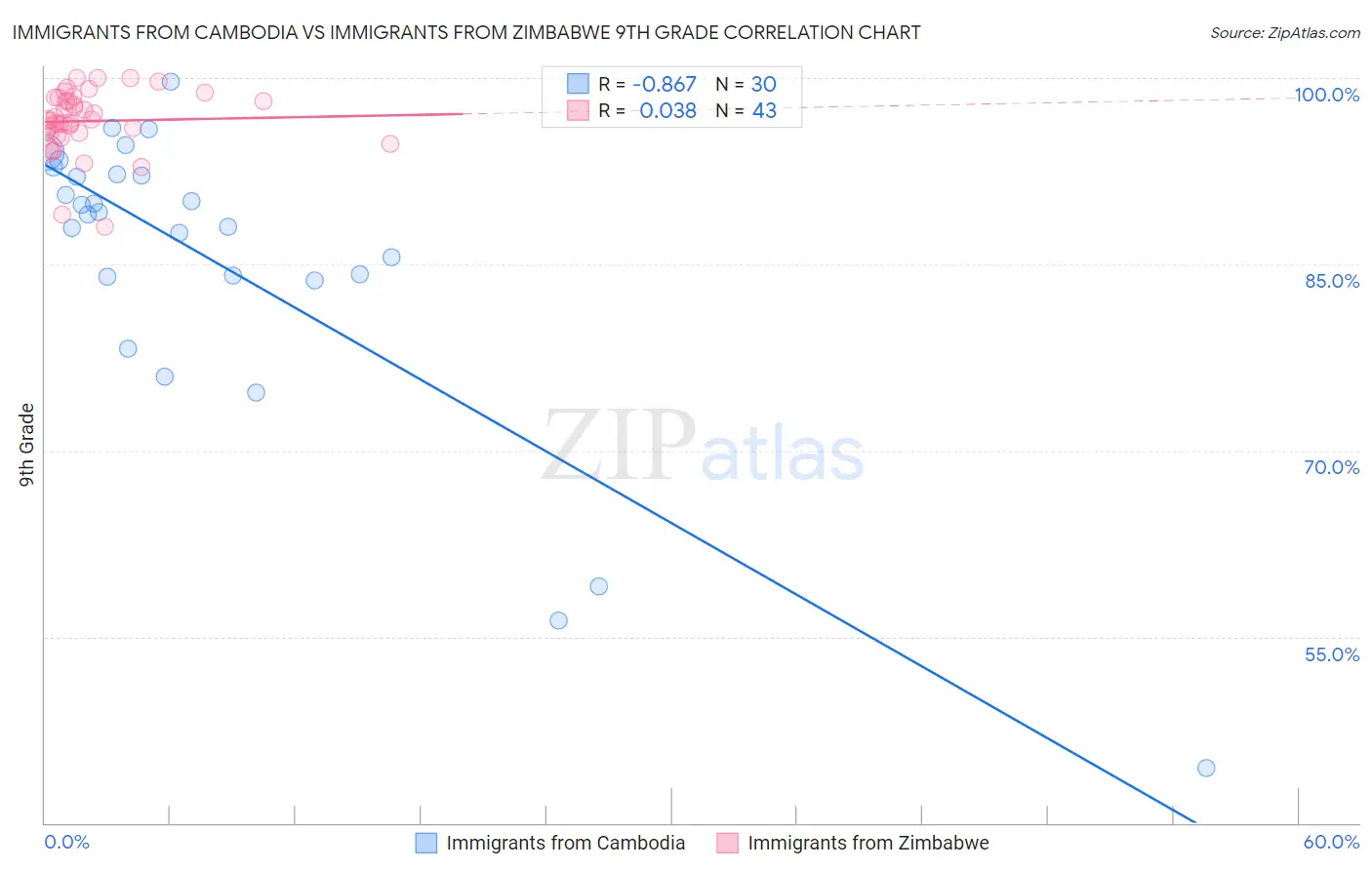 Immigrants from Cambodia vs Immigrants from Zimbabwe 9th Grade