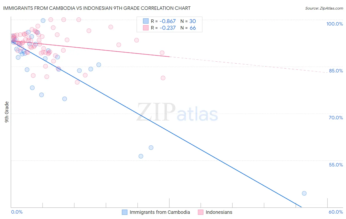 Immigrants from Cambodia vs Indonesian 9th Grade