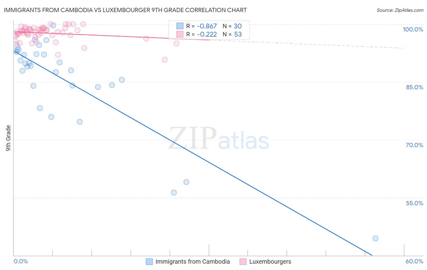 Immigrants from Cambodia vs Luxembourger 9th Grade