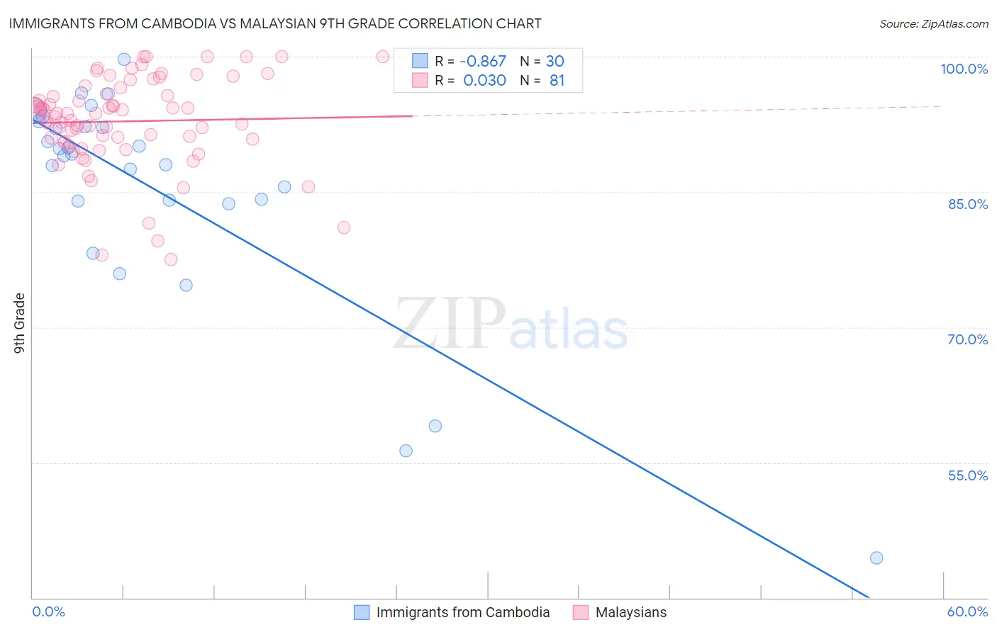 Immigrants from Cambodia vs Malaysian 9th Grade