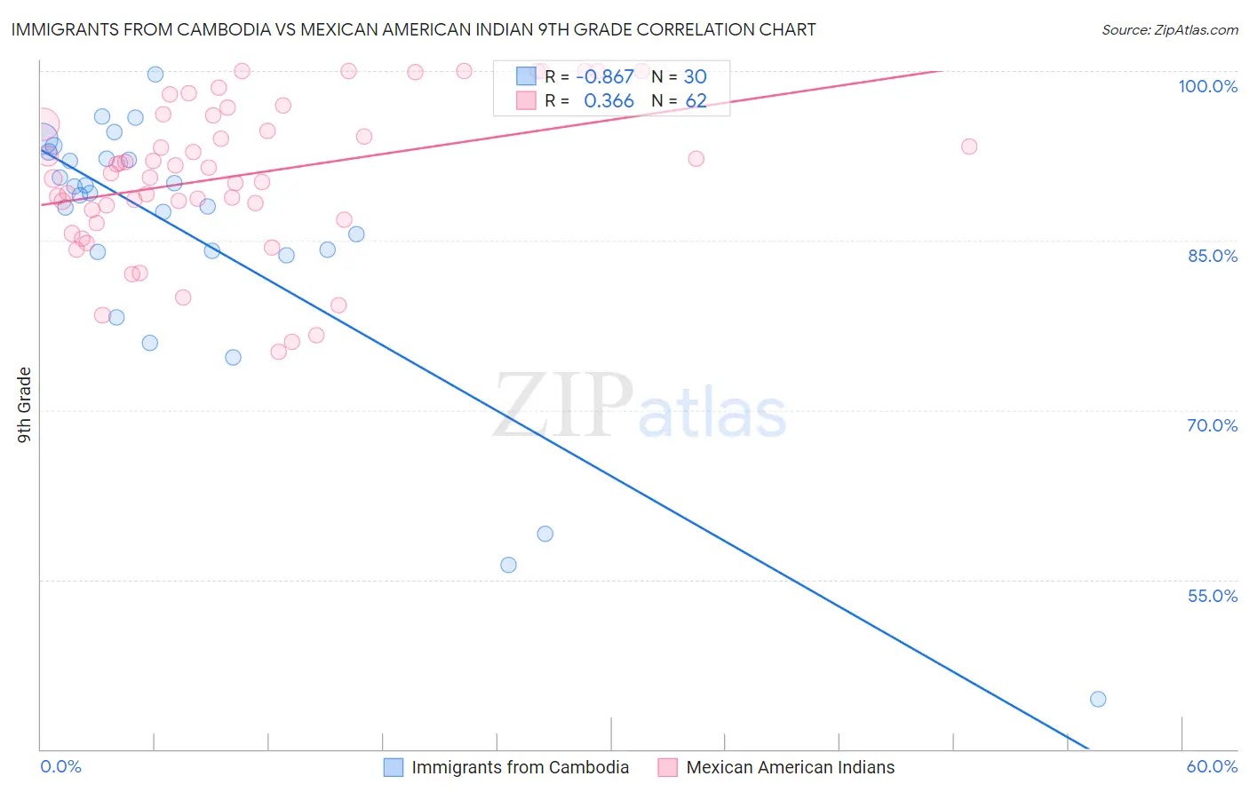 Immigrants from Cambodia vs Mexican American Indian 9th Grade