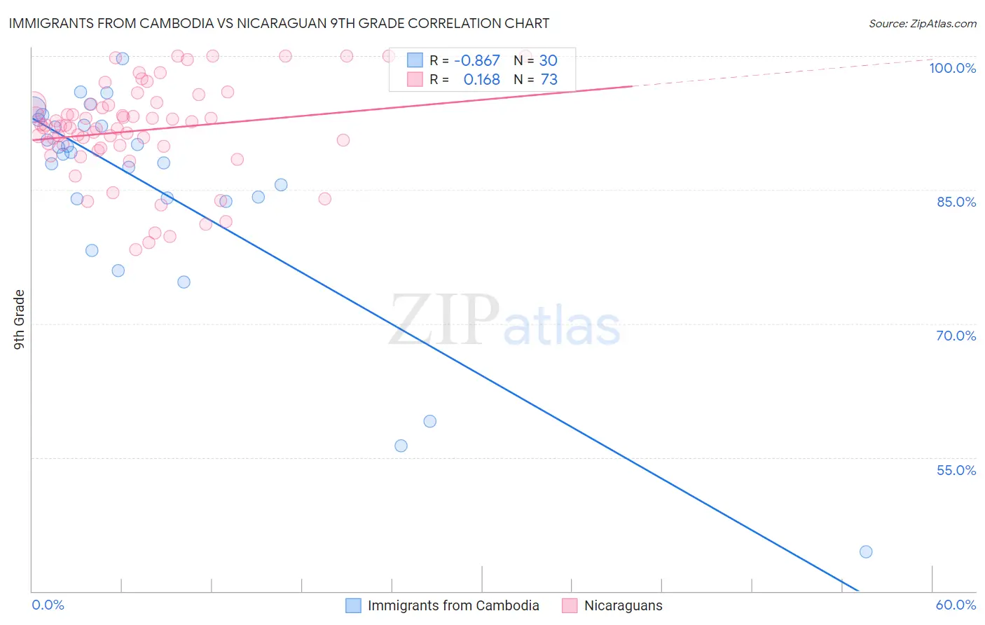 Immigrants from Cambodia vs Nicaraguan 9th Grade