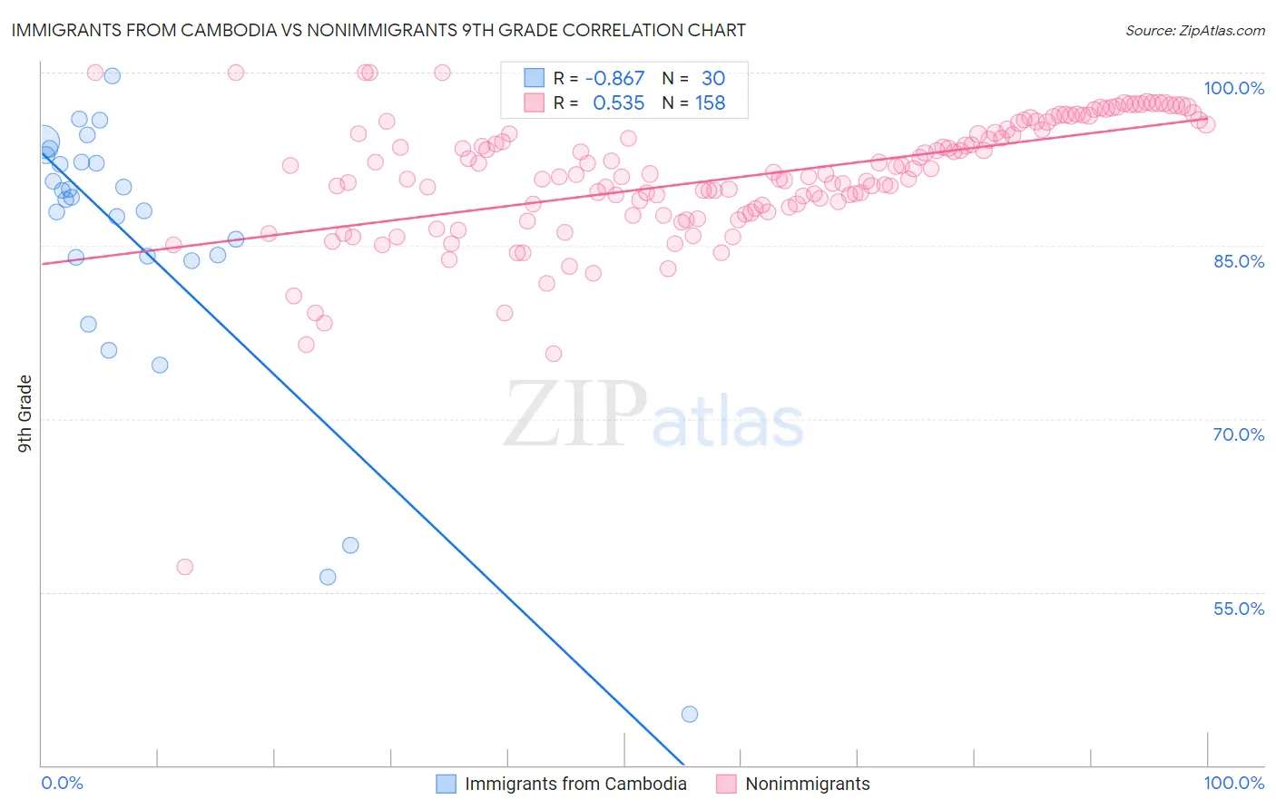 Immigrants from Cambodia vs Nonimmigrants 9th Grade