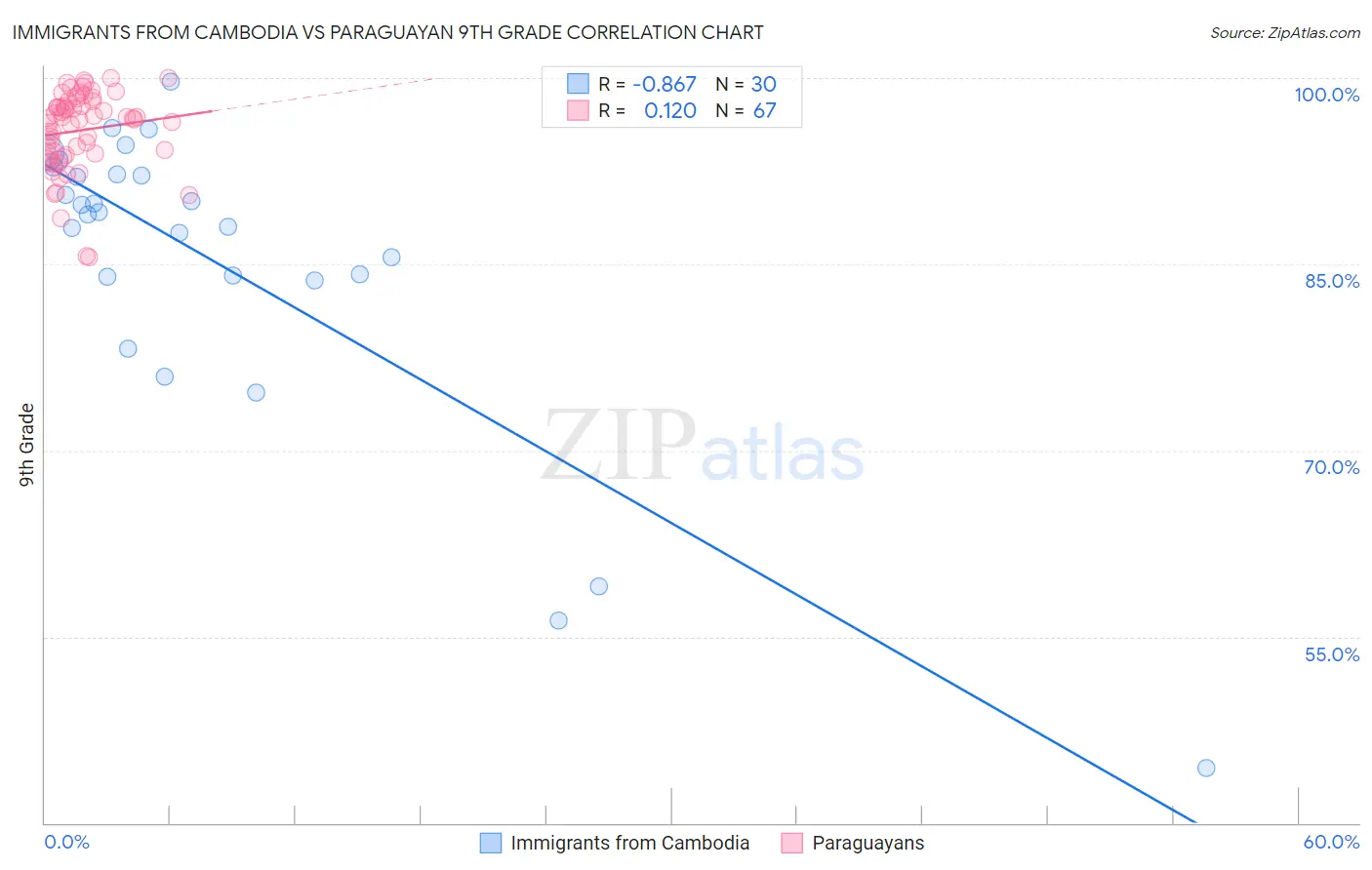 Immigrants from Cambodia vs Paraguayan 9th Grade