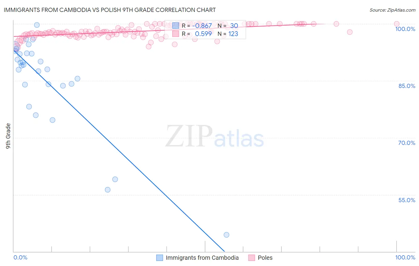 Immigrants from Cambodia vs Polish 9th Grade