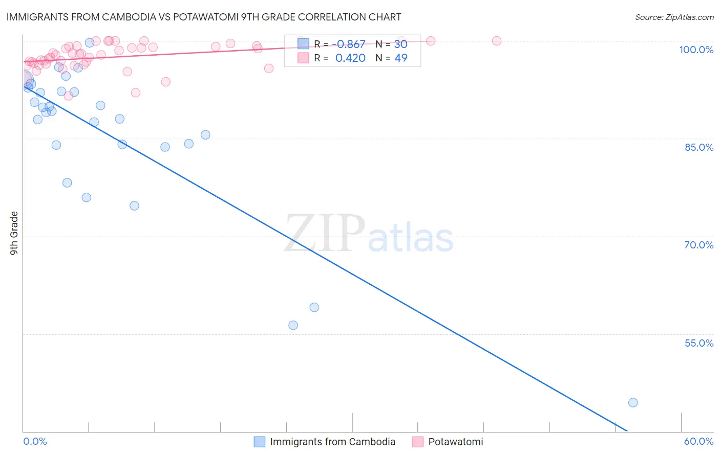 Immigrants from Cambodia vs Potawatomi 9th Grade