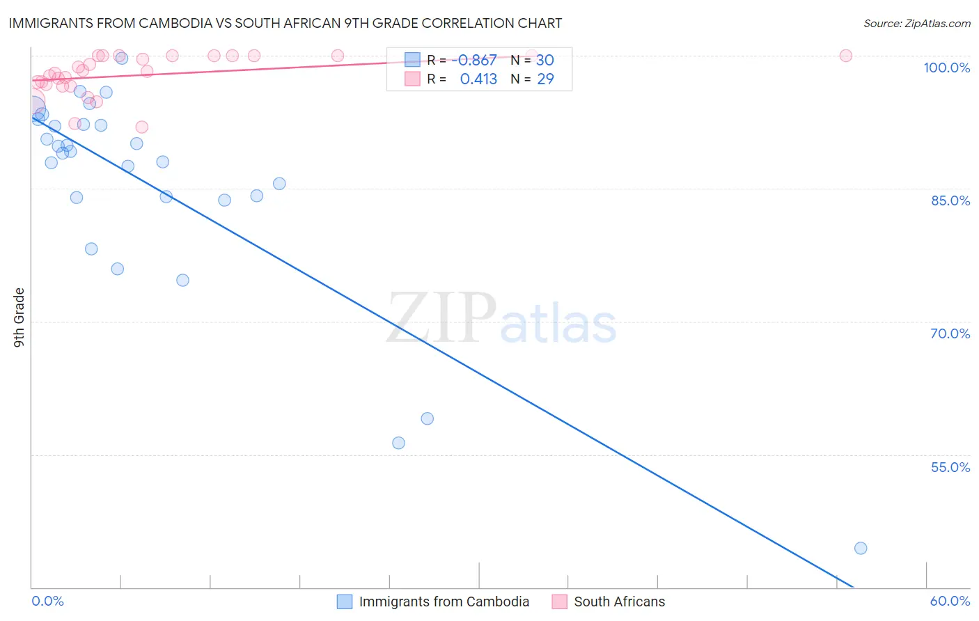 Immigrants from Cambodia vs South African 9th Grade