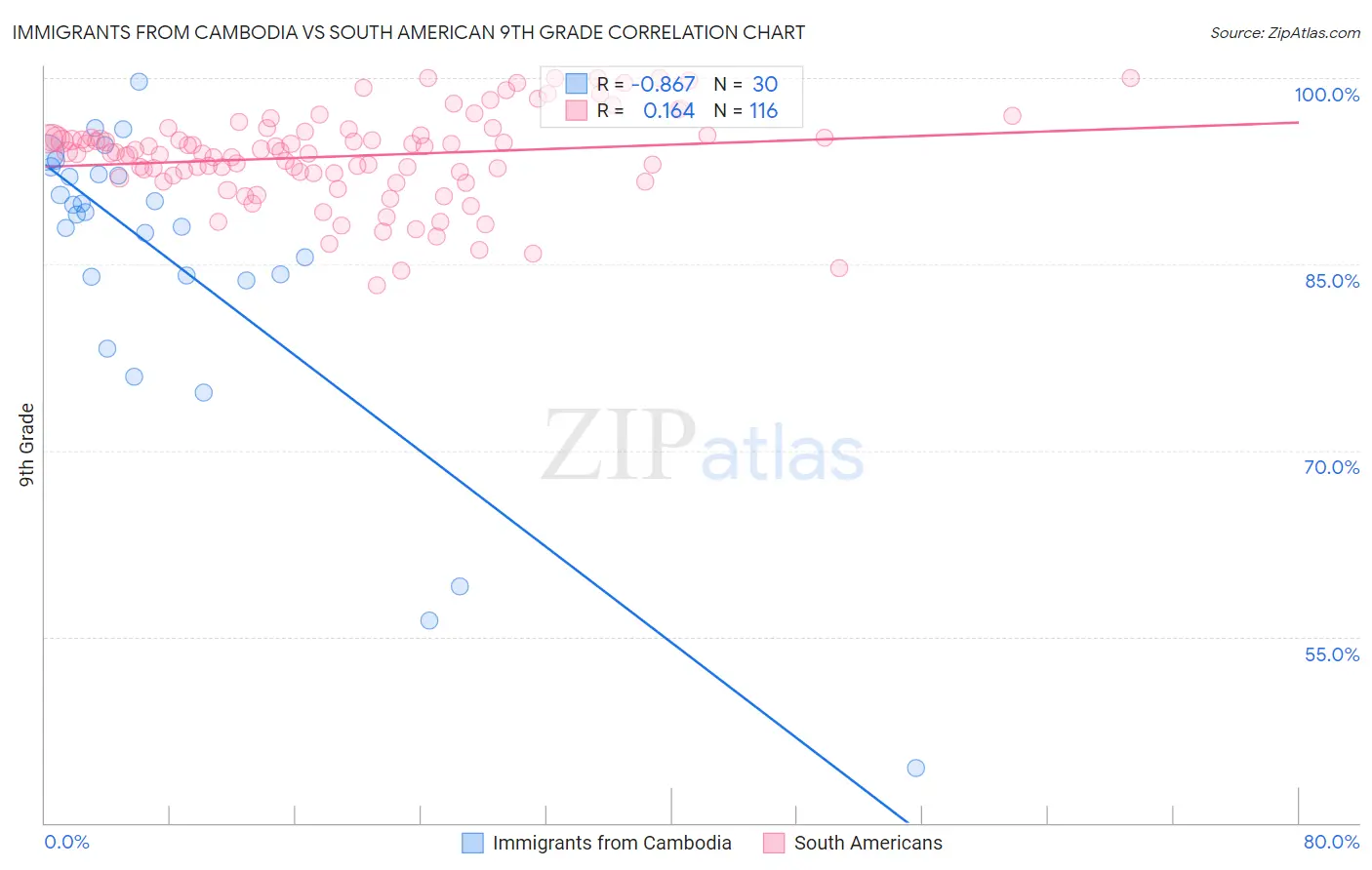 Immigrants from Cambodia vs South American 9th Grade