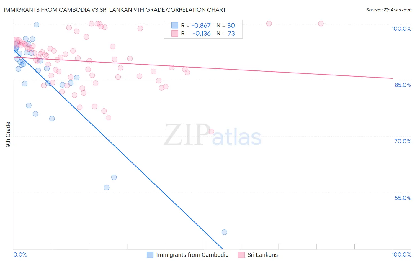 Immigrants from Cambodia vs Sri Lankan 9th Grade