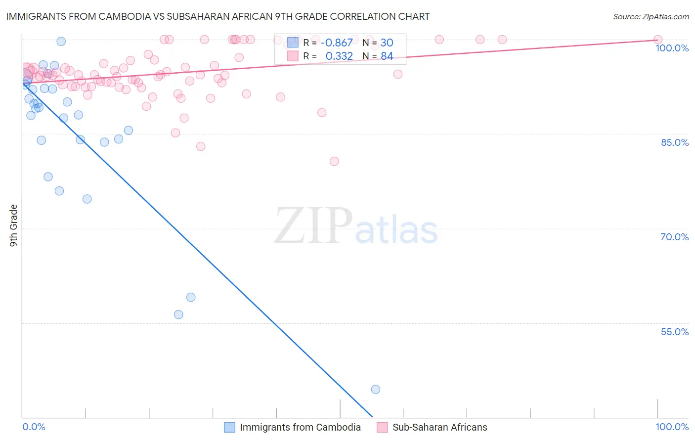 Immigrants from Cambodia vs Subsaharan African 9th Grade