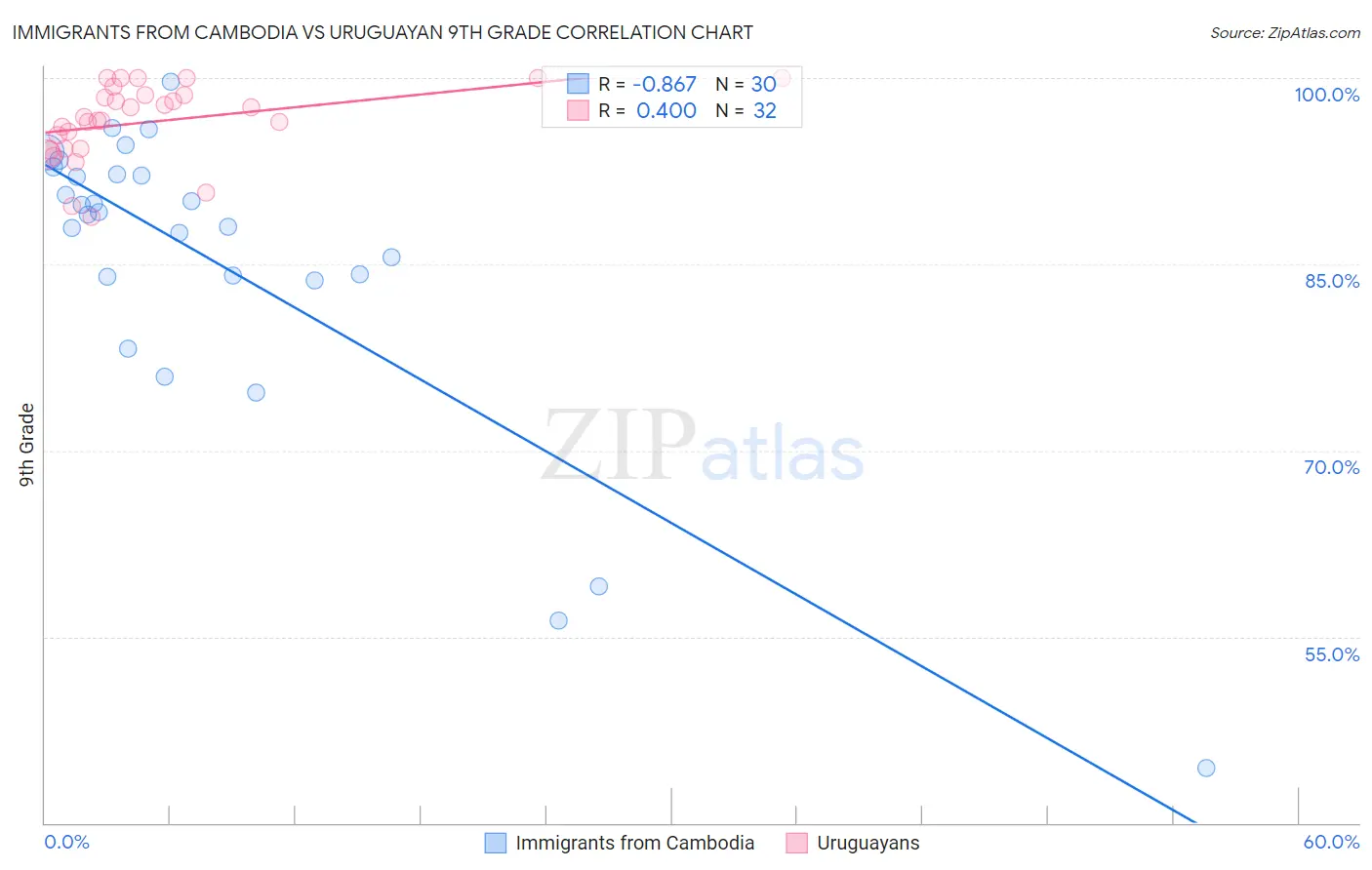 Immigrants from Cambodia vs Uruguayan 9th Grade