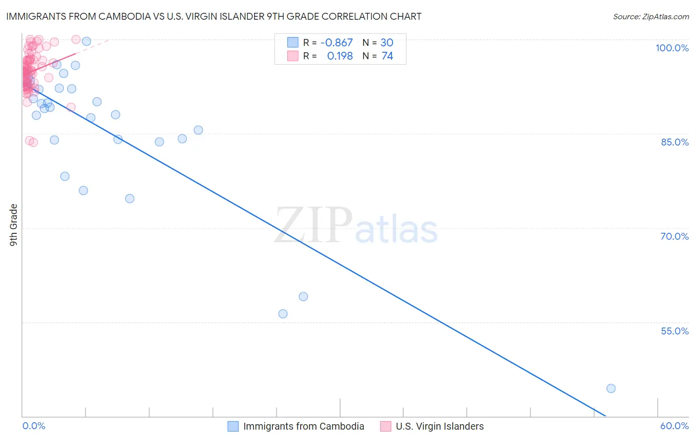 Immigrants from Cambodia vs U.S. Virgin Islander 9th Grade