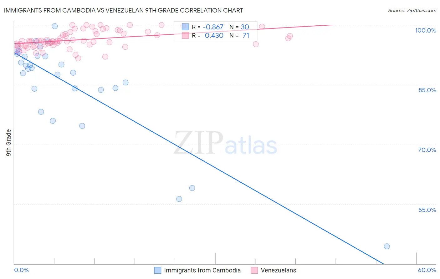 Immigrants from Cambodia vs Venezuelan 9th Grade