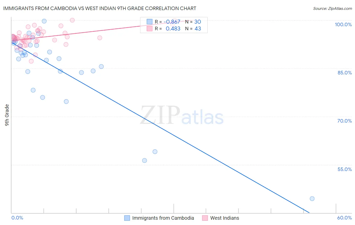 Immigrants from Cambodia vs West Indian 9th Grade