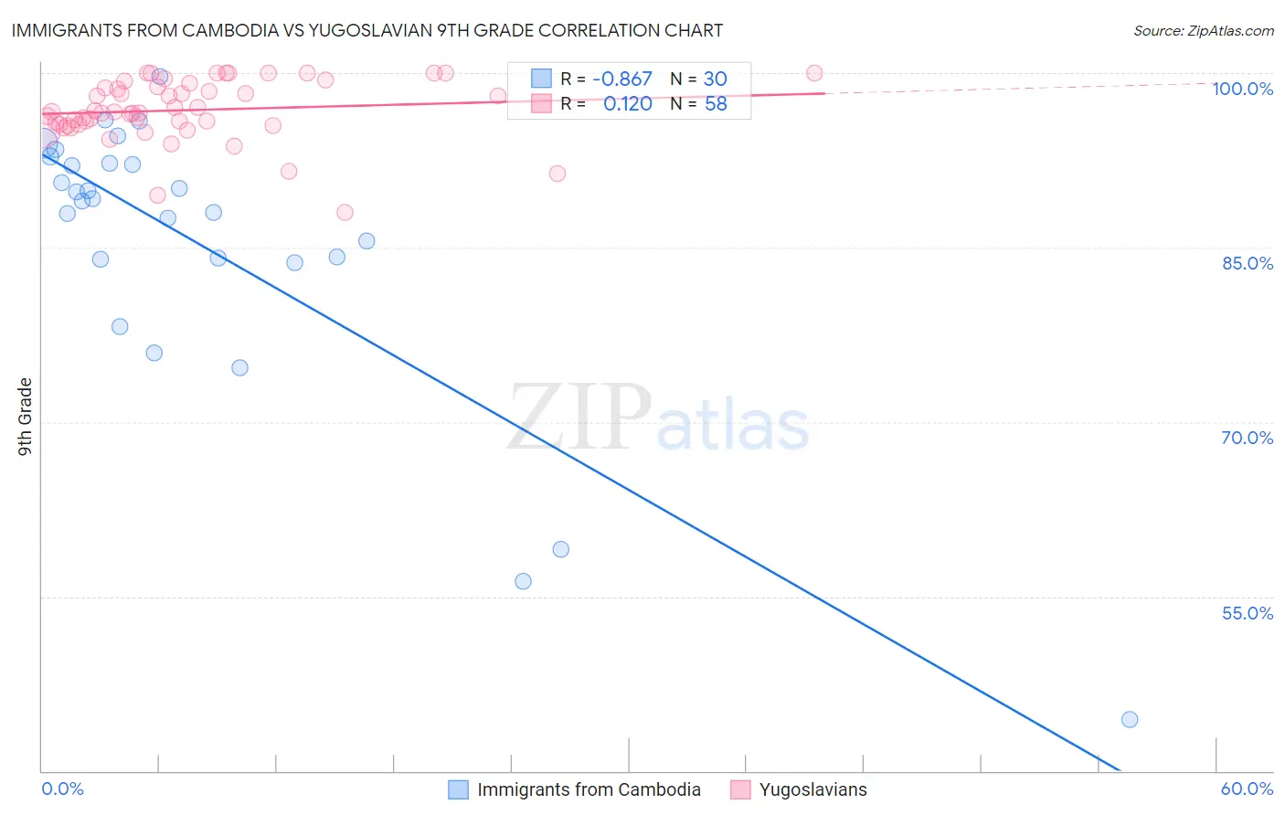 Immigrants from Cambodia vs Yugoslavian 9th Grade