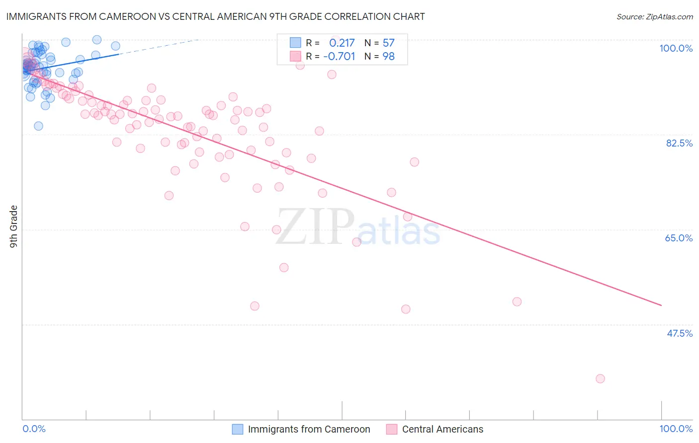 Immigrants from Cameroon vs Central American 9th Grade