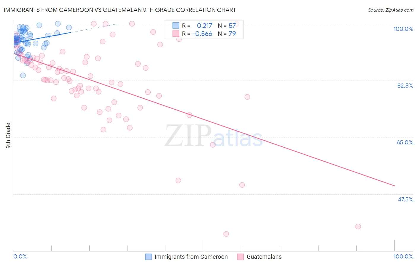 Immigrants from Cameroon vs Guatemalan 9th Grade