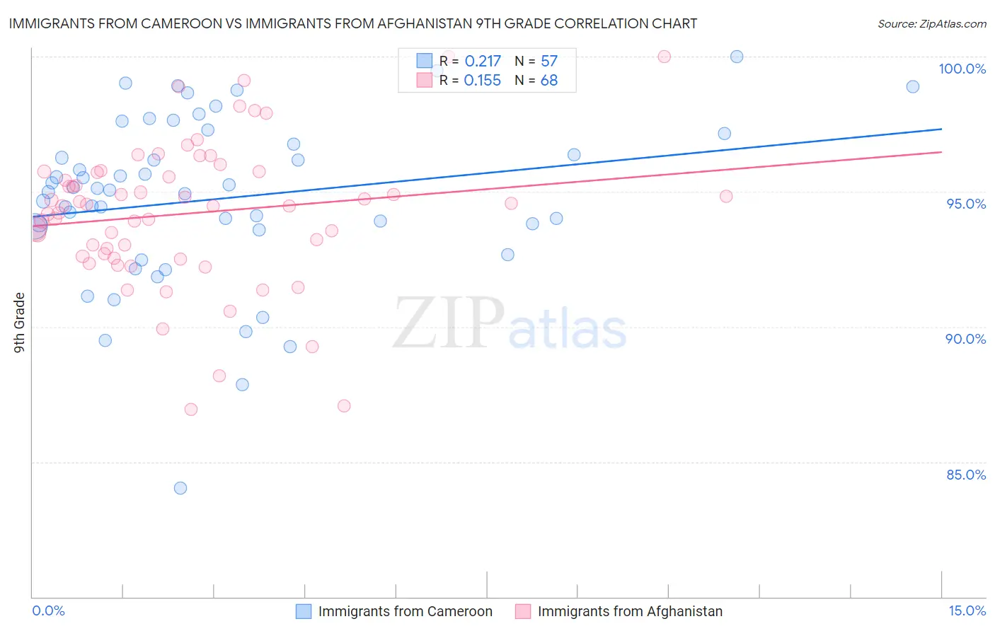 Immigrants from Cameroon vs Immigrants from Afghanistan 9th Grade
