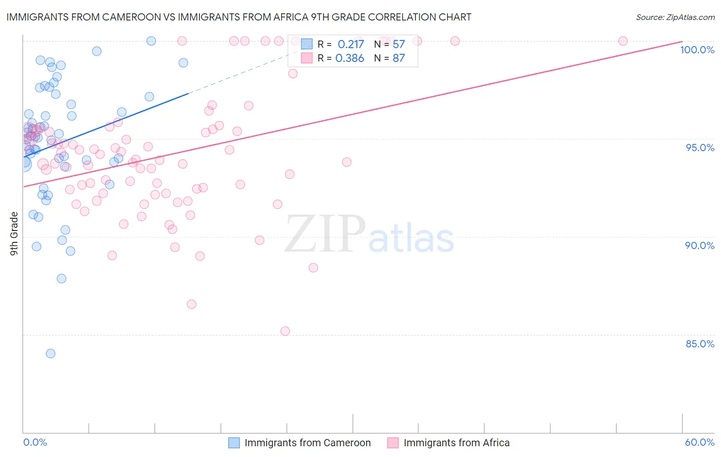 Immigrants from Cameroon vs Immigrants from Africa 9th Grade