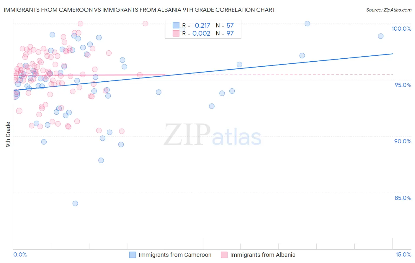 Immigrants from Cameroon vs Immigrants from Albania 9th Grade
