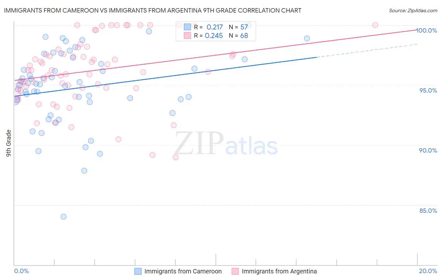 Immigrants from Cameroon vs Immigrants from Argentina 9th Grade