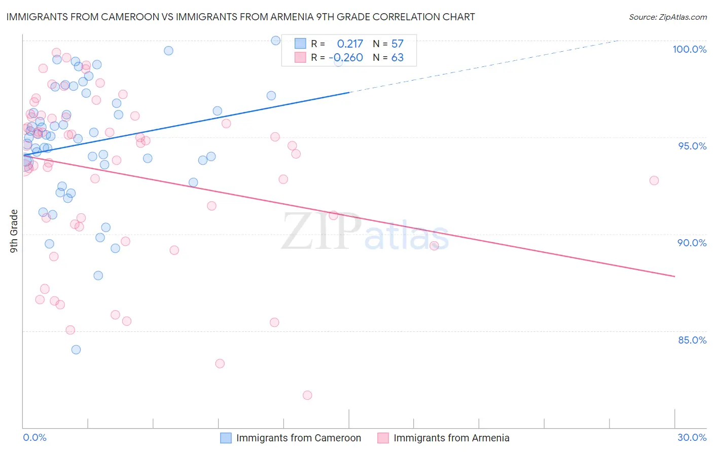 Immigrants from Cameroon vs Immigrants from Armenia 9th Grade