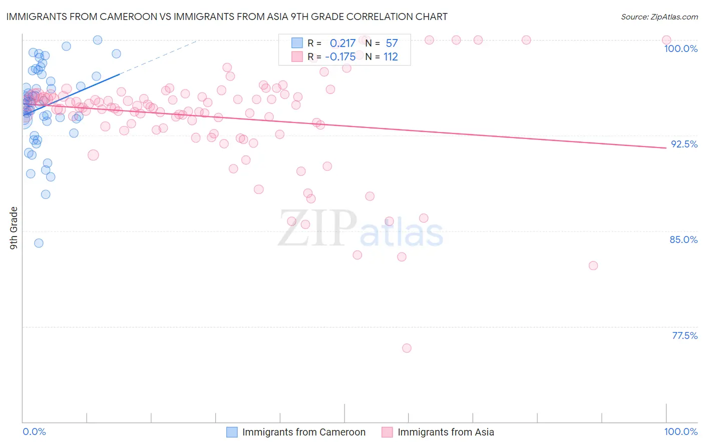 Immigrants from Cameroon vs Immigrants from Asia 9th Grade