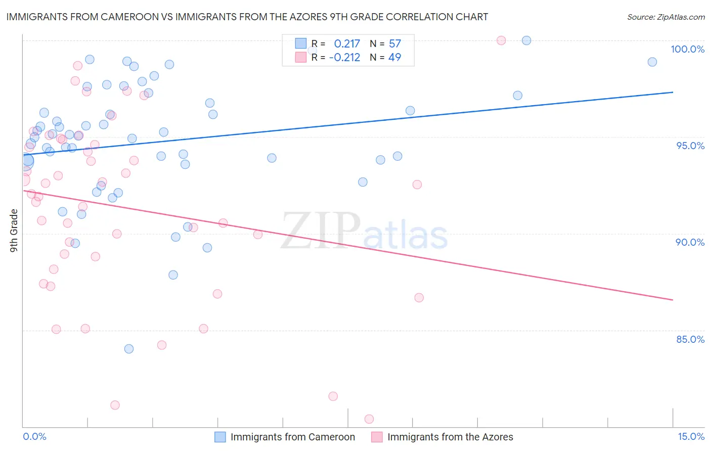 Immigrants from Cameroon vs Immigrants from the Azores 9th Grade