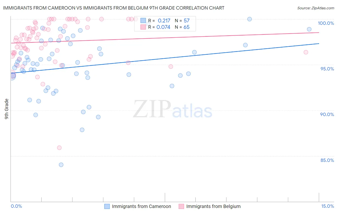 Immigrants from Cameroon vs Immigrants from Belgium 9th Grade