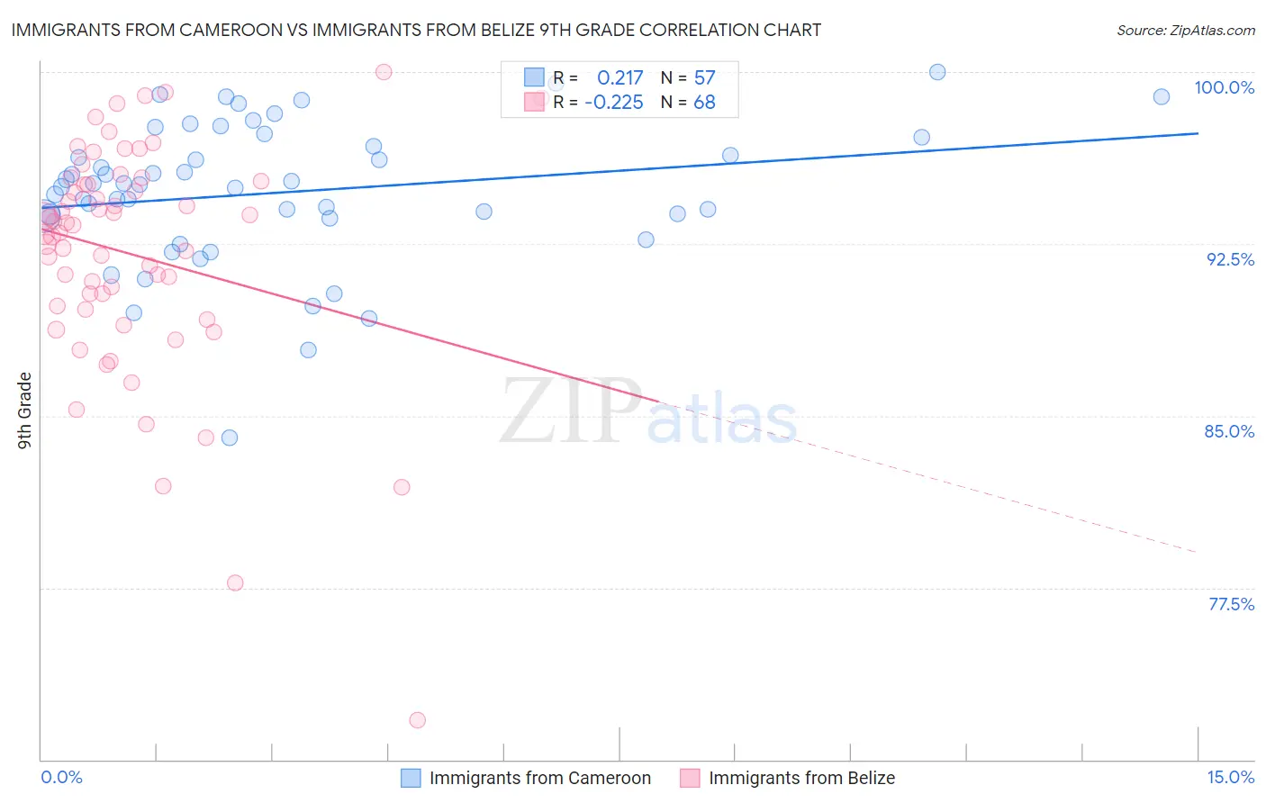 Immigrants from Cameroon vs Immigrants from Belize 9th Grade