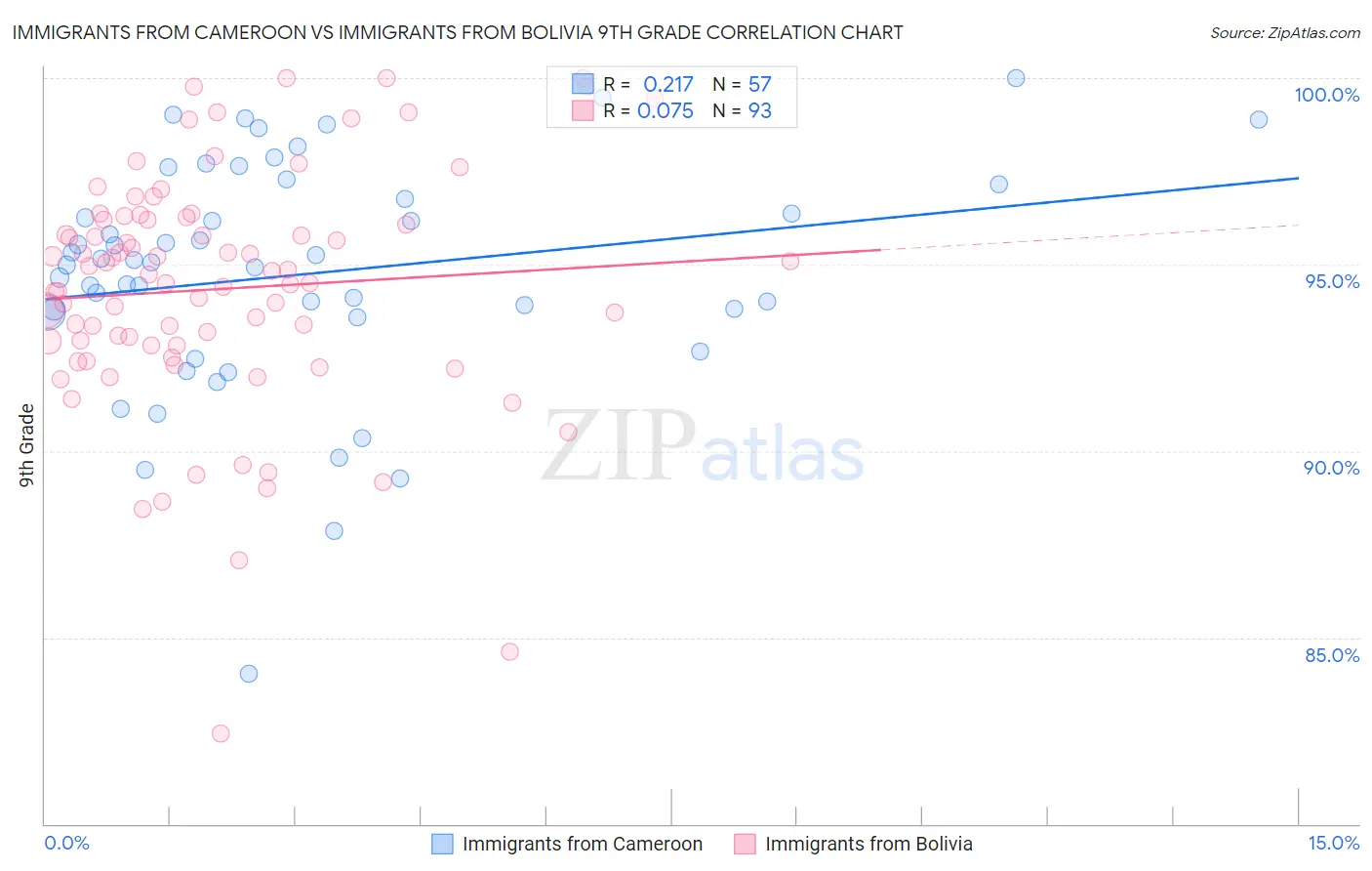 Immigrants from Cameroon vs Immigrants from Bolivia 9th Grade