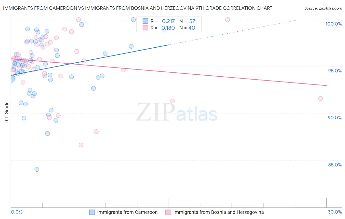 Immigrants from Cameroon vs Immigrants from Bosnia and Herzegovina 9th Grade