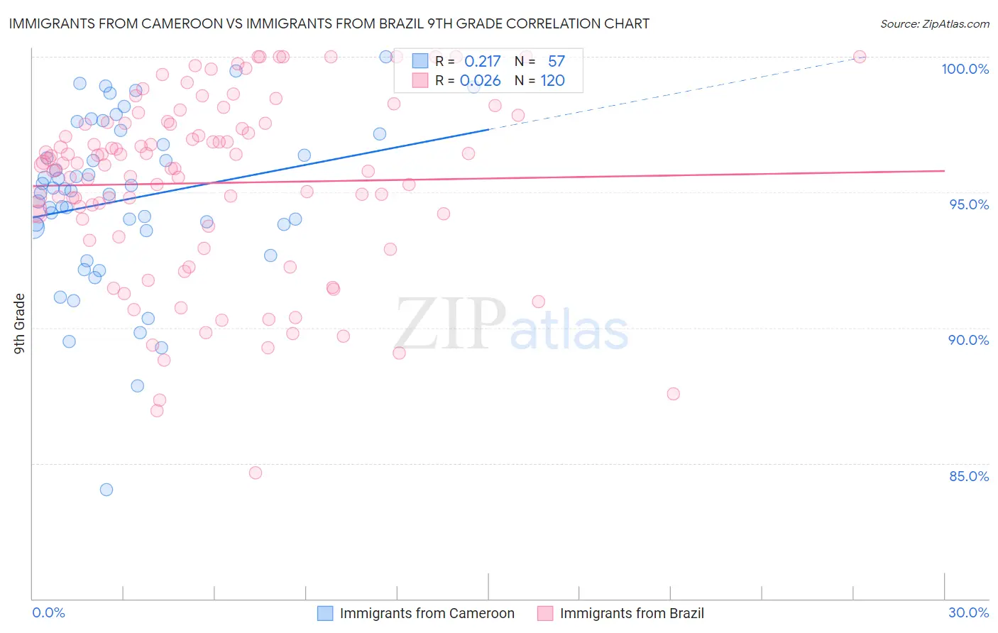 Immigrants from Cameroon vs Immigrants from Brazil 9th Grade