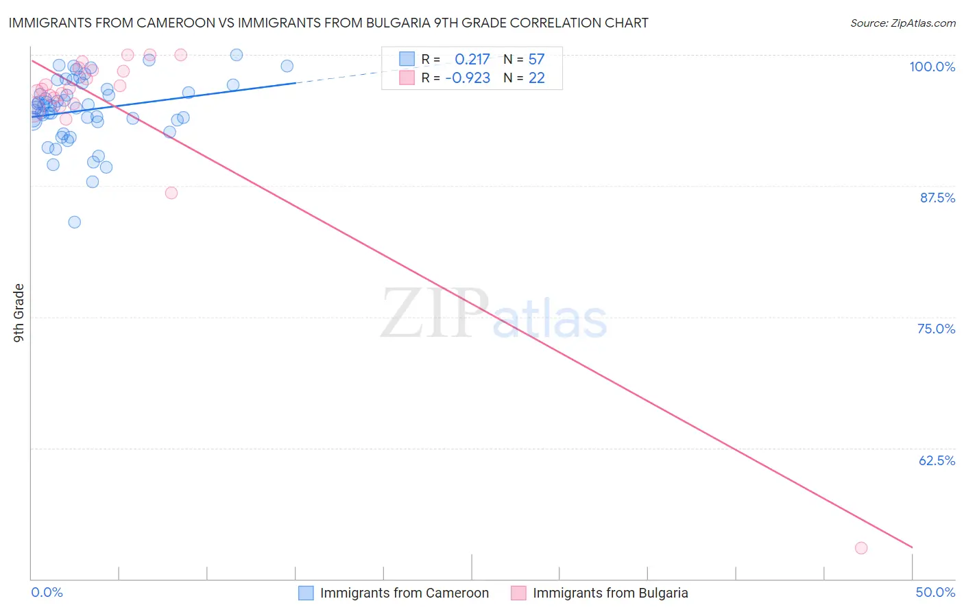 Immigrants from Cameroon vs Immigrants from Bulgaria 9th Grade