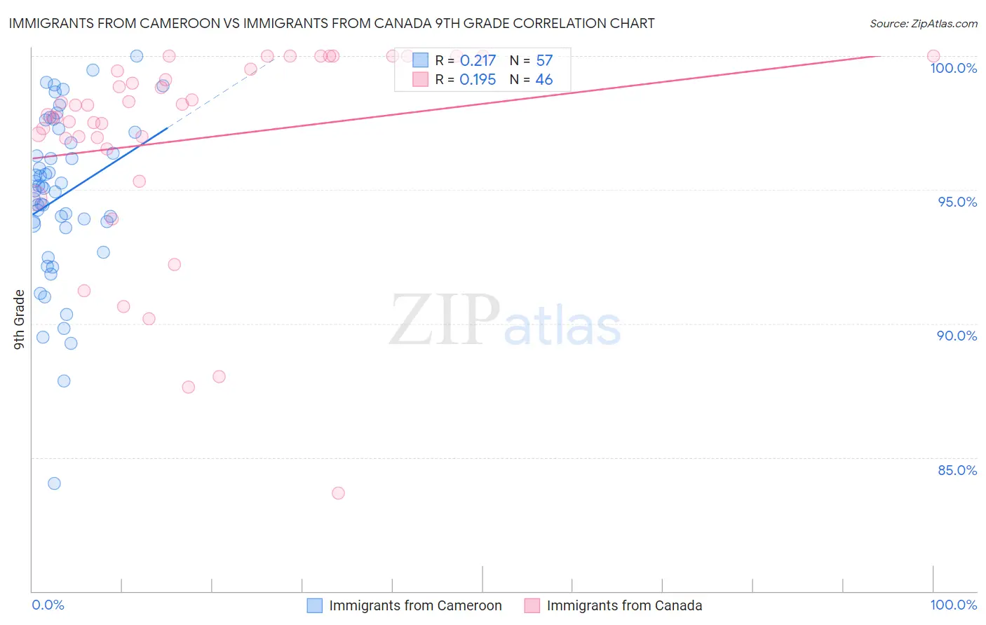 Immigrants from Cameroon vs Immigrants from Canada 9th Grade