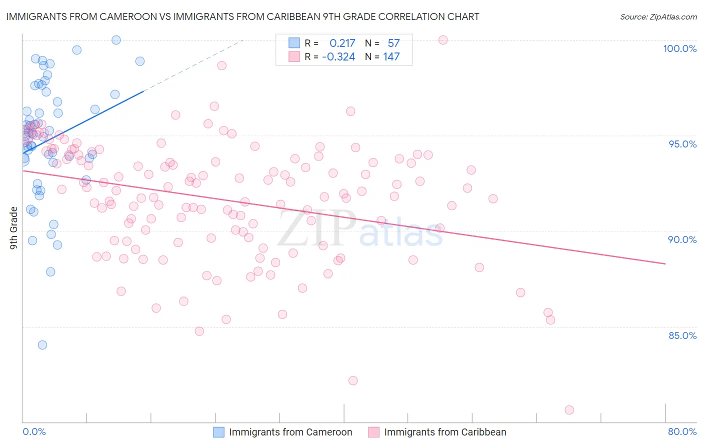 Immigrants from Cameroon vs Immigrants from Caribbean 9th Grade