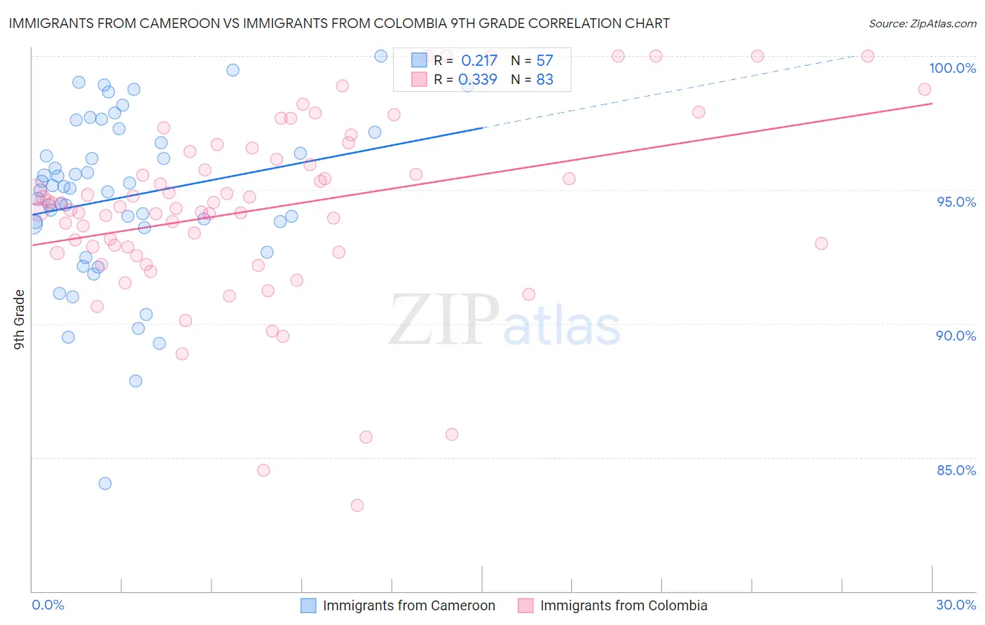 Immigrants from Cameroon vs Immigrants from Colombia 9th Grade